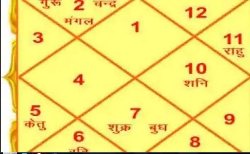 कुंडली दोष इस प्रकार होंगे दूर कुंडली दोष इस प्रकार होंगे दूर