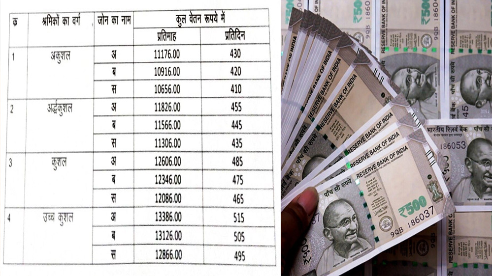 रायपुर : न्यूनतम वेतन अधिनियम के तहत श्रमिकों के लिए न्यूनतम वेतन एवं परिवर्तनशील महंगाई भत्ते की दरें जारी