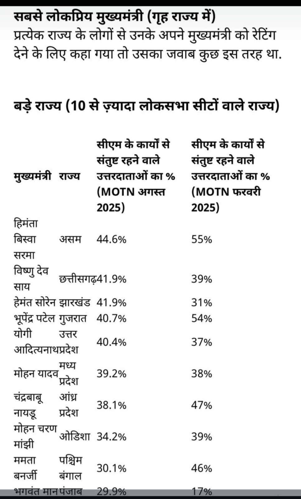 इंडिया टुडे–MOTN सर्वे: छत्तीसगढ़ के CM विष्णु देव साय को गृह राज्य में 41.9% लोगों ने बताया संतुष्ट — बड़े राज्यों में दूसरे स्थान पर