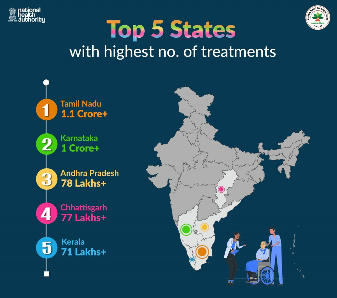 आयुष्मान भारत योजना के क्रियान्वयन में देश के अग्रणी राज्यों में शामिल है छत्तीसगढ़….
