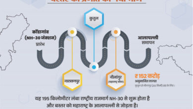 नारायणपुर-अबूझमाड़ को महाराष्ट्र से जोड़ेगा नेशनल हाईवे 130-डी: नक्सल प्रभावित क्षेत्रों में विकास की गति तेज करने के लिए सरकार सतत प्रयासरत – मुख्यमंत्री विष्णुदेव साय……