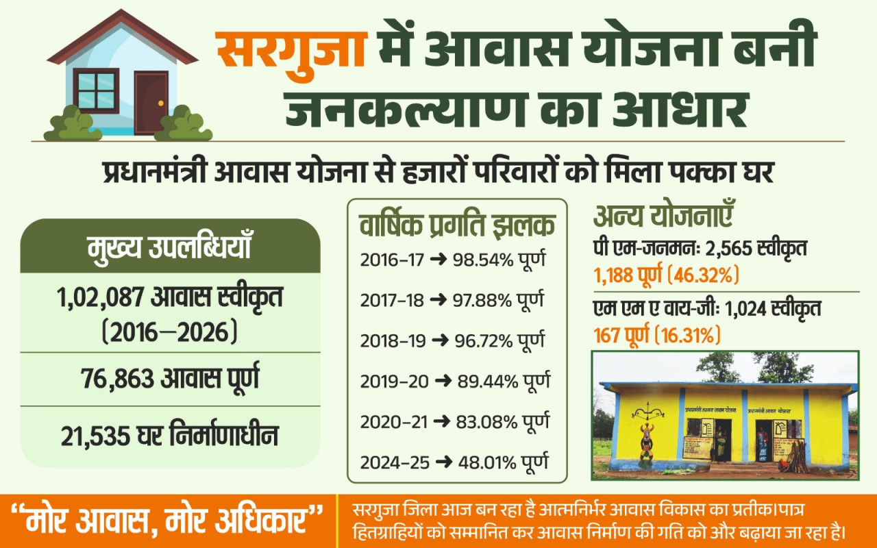 छत्तीसगढ़ में आवास योजनाओं से साकार हो रहा ‘सबके लिए पक्का घर’ का सपना….