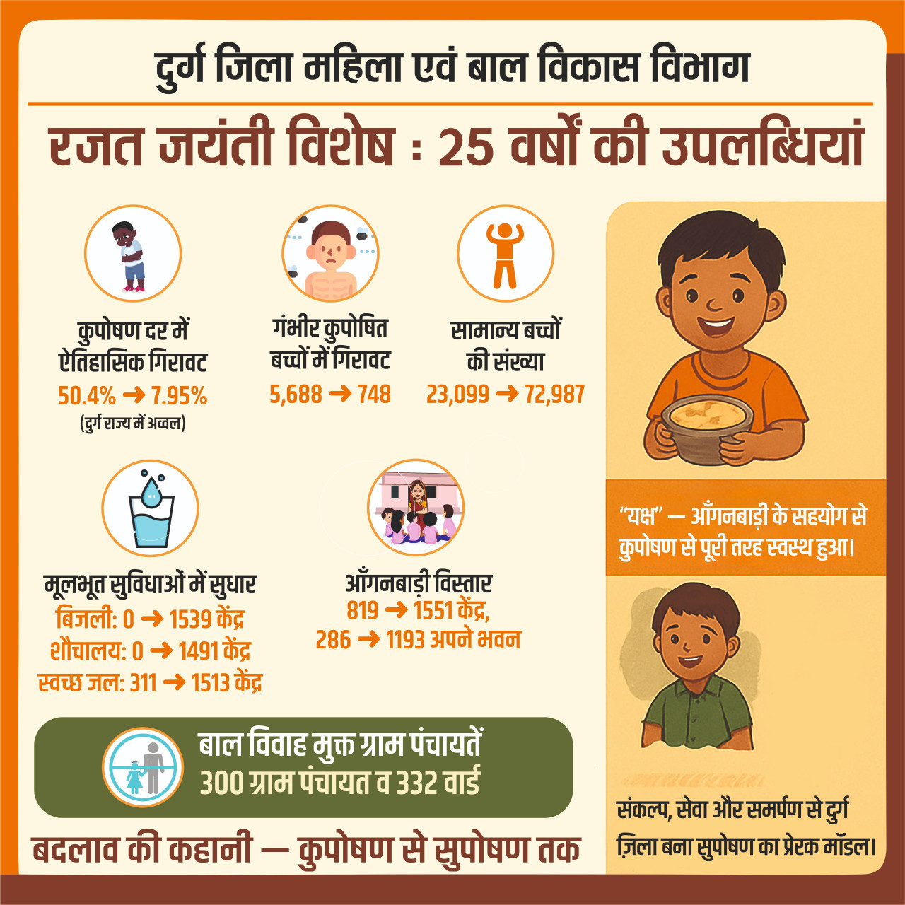 दुर्ग में कुपोषण की दर में आया क्रांतिकारी बदलाव: 25 वर्षों में कुपोषण दर में 50.4 प्रतिशत से 7.95 प्रतिशत तक की ऐतिहासिक गिरावट…